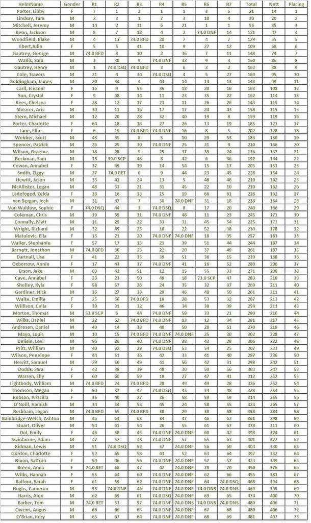 Results - 2014 Starling North Island Championships - January 2014 © Yachting NZ